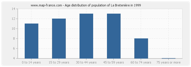 Age distribution of population of La Bretenière in 1999